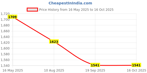 tatacliq.com The White Pole Women's Black Ankle High Sneakers the white pole Price History Graph from 16 May 2025 to 15 Oct 2025