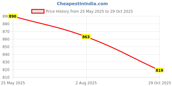 tatacliq.com The White Pole Women's Black Ankle Strap Sandals the white pole Price History Graph from 25 May 2025 to 29 Oct 2025