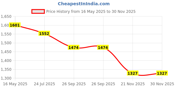 tatacliq.com The White Pole Women's Black Ankle Strap Stilettos the white pole Price History Graph from 16 May 2025 to 30 Nov 2025