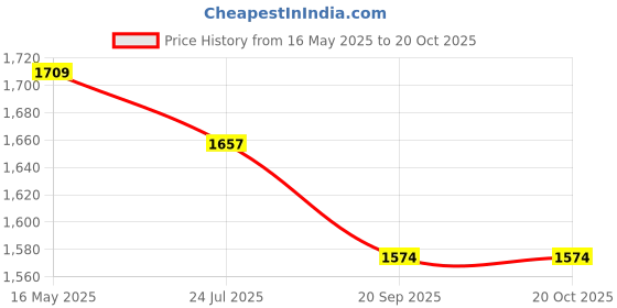 tatacliq.com The White Pole Women's Black Ankle Strap Stilettos the white pole Price History Graph from 16 May 2025 to 20 Oct 2025