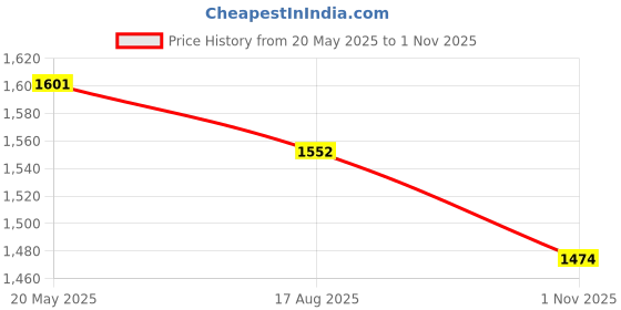 tatacliq.com The White Pole Women's Black Ankle Strap Stilettos the white pole Price History Graph from 20 May 2025 to 1 Nov 2025