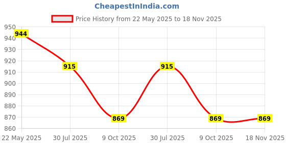 tatacliq.com The White Pole Women's Black Casual Boots the white pole Price History Graph from 22 May 2025 to 17 Nov 2025