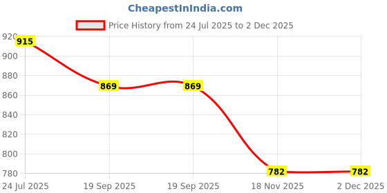 tatacliq.com The White Pole Women's Black Casual Boots the white pole Price History Graph from 24 Jul 2025 to 1 Dec 2025