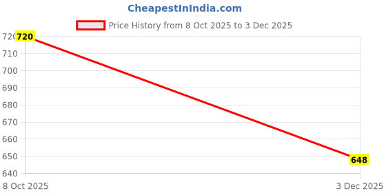 tatacliq.com The White Pole Women's Black Casual Sandals the white pole Price History Graph from 8 Oct 2025 to 3 Dec 2025