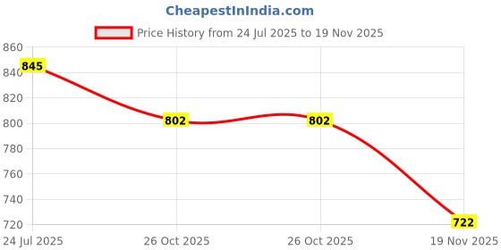 tatacliq.com The White Pole Women's Black Casual Sneakers the white pole Price History Graph from 24 Jul 2025 to 19 Nov 2025