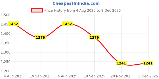 tatacliq.com The White Pole Women's Black Casual Sneakers the white pole Price History Graph from 4 Aug 2025 to 8 Dec 2025