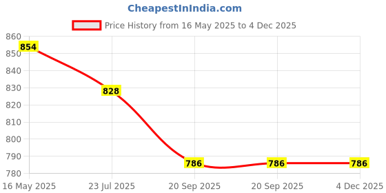 tatacliq.com The White Pole Women's Black Casual Stilettos the white pole Price History Graph from 16 May 2025 to 4 Dec 2025