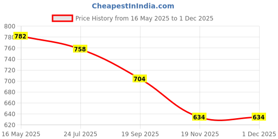 tatacliq.com The White Pole Women's Black Cross Strap Wedges the white pole Price History Graph from 16 May 2025 to 30 Nov 2025