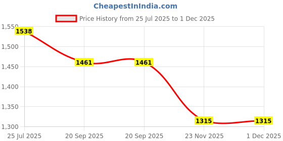 tatacliq.com The White Pole Women's Black D'Orsay Stilettos the white pole Price History Graph from 25 Jul 2025 to 30 Nov 2025