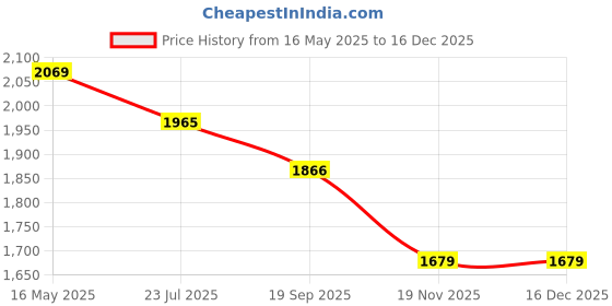 tatacliq.com The White Pole Women's Black Mule Shoes the white pole Price History Graph from 16 May 2025 to 16 Dec 2025