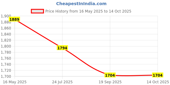 tatacliq.com The White Pole Women's Black Mule Shoes the white pole Price History Graph from 16 May 2025 to 14 Oct 2025