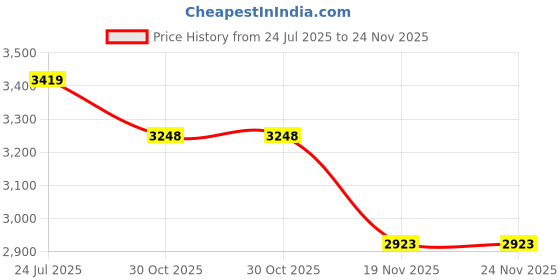 tatacliq.com The White Pole Women's Black Sling Back Sandals the white pole Price History Graph from 24 Jul 2025 to 23 Nov 2025