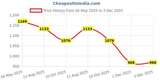 tatacliq.com The White Pole Women's Black Thong Wedges the white pole Price History Graph from 26 May 2025 to 1 Dec 2025