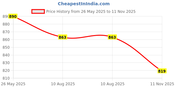 tatacliq.com The White Pole Women's Brown Ankle Strap Sandals the white pole Price History Graph from 26 May 2025 to 11 Nov 2025