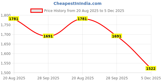 tatacliq.com The White Pole Women's Brown Ankle Strap Stilettos the white pole Price History Graph from 20 Aug 2025 to 5 Dec 2025