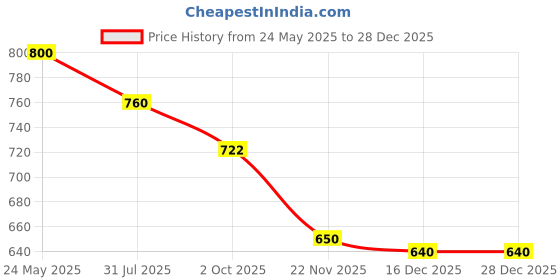 tatacliq.com The White Pole Women's Copper Toe Ring Sandals the white pole Price History Graph from 24 May 2025 to 27 Dec 2025