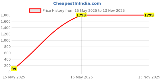tatacliq.com The White Pole Women's Cream Casual Booties the white pole Price History Graph from 15 May 2025 to 12 Nov 2025