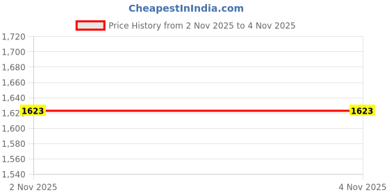 tatacliq.com The White Pole Women's Cream Casual Booties the white pole Price History Graph from 2 Nov 2025 to 3 Nov 2025