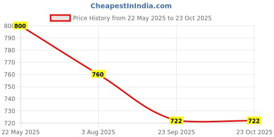 tatacliq.com The White Pole Women's Cream Casual Pumps the white pole Price History Graph from 22 May 2025 to 23 Oct 2025