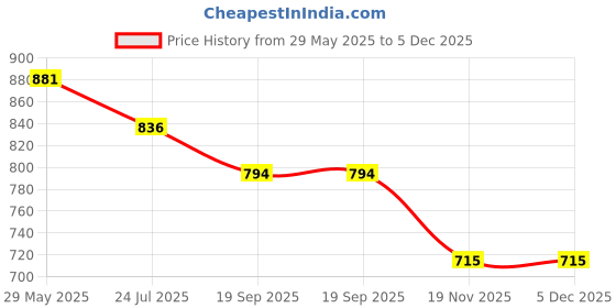 tatacliq.com The White Pole Women's Cream Casual Sandals the white pole Price History Graph from 29 May 2025 to 5 Dec 2025