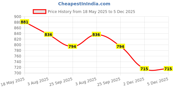 tatacliq.com The White Pole Women's Cream Casual Sandals the white pole Price History Graph from 18 May 2025 to 5 Dec 2025