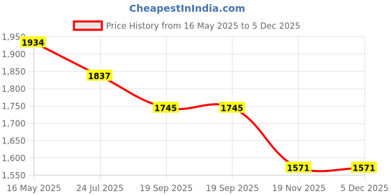 tatacliq.com The White Pole Women's Cream Casual Stilettos the white pole Price History Graph from 16 May 2025 to 5 Dec 2025