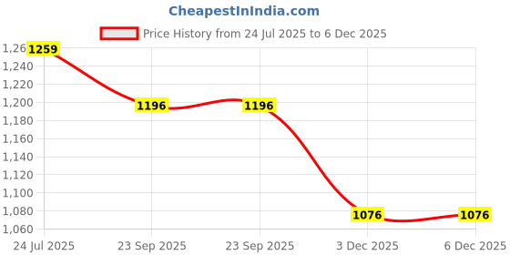 tatacliq.com The White Pole Women's Cream Espadrille Shoes the white pole Price History Graph from 24 Jul 2025 to 5 Dec 2025
