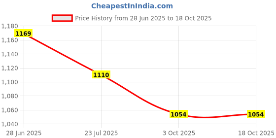 tatacliq.com The White Pole Women's Cream Mule Shoes the white pole Price History Graph from 28 Jun 2025 to 18 Oct 2025