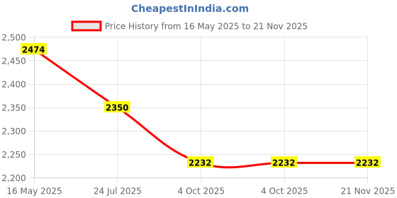 tatacliq.com The White Pole Women's Golden Ankle Strap Stilettos the white pole Price History Graph from 16 May 2025 to 20 Nov 2025