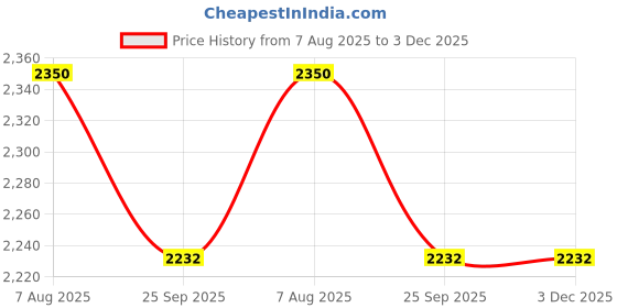 tatacliq.com The White Pole Women's Golden Ankle Strap Stilettos the white pole Price History Graph from 7 Aug 2025 to 3 Dec 2025
