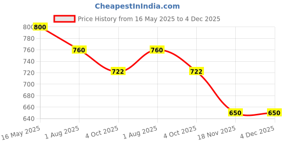 tatacliq.com The White Pole Women's Golden Casual Sandals the white pole Price History Graph from 16 May 2025 to 4 Dec 2025