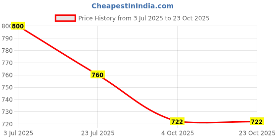 tatacliq.com The White Pole Women's Golden Casual Sandals the white pole Price History Graph from 3 Jul 2025 to 22 Oct 2025