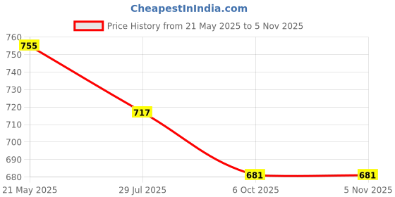 tatacliq.com The White Pole Women's Golden Casual Sandals the white pole Price History Graph from 21 May 2025 to 4 Nov 2025