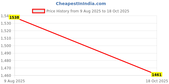 tatacliq.com The White Pole Women's Golden D'Orsay Stilettos the white pole Price History Graph from 9 Aug 2025 to 18 Oct 2025