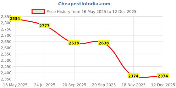 tatacliq.com The White Pole Women's Golden Mule Shoes the white pole Price History Graph from 16 May 2025 to 12 Dec 2025