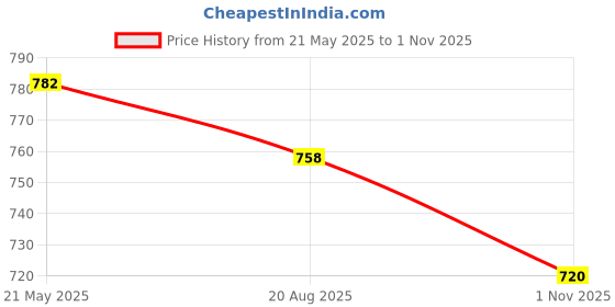 tatacliq.com The White Pole Women's Golden Stiletto Pumps the white pole Price History Graph from 21 May 2025 to 1 Nov 2025