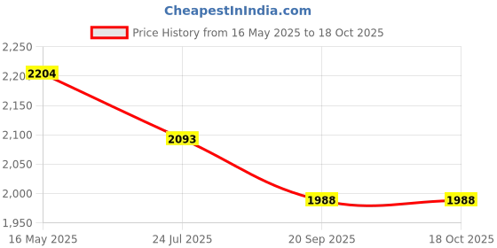 tatacliq.com The White Pole Women's Green Casual Moccasins the white pole Price History Graph from 16 May 2025 to 18 Oct 2025