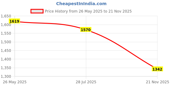 tatacliq.com The White Pole Women's Green Casual Sandals the white pole Price History Graph from 26 May 2025 to 21 Nov 2025