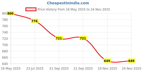 tatacliq.com The White Pole Women's Green Cross Strap Wedges the white pole Price History Graph from 16 May 2025 to 23 Nov 2025