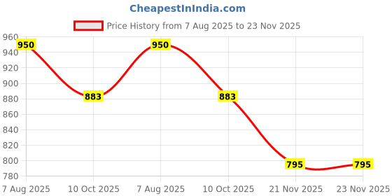tatacliq.com The White Pole Women's Grey Casual Loafers the white pole Price History Graph from 7 Aug 2025 to 23 Nov 2025