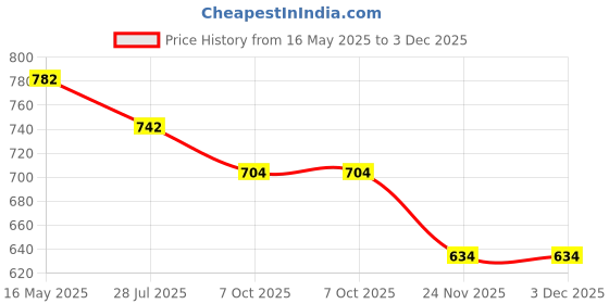 tatacliq.com The White Pole Women's Grey Mule Shoes the white pole Price History Graph from 16 May 2025 to 2 Dec 2025