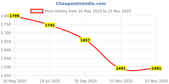 tatacliq.com The White Pole Women's Lavendar Casual Sandals the white pole Price History Graph from 16 May 2025 to 24 Nov 2025