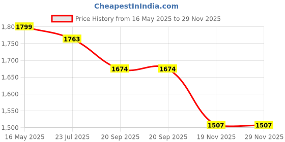 tatacliq.com The White Pole Women's Multicolored Casual Sneakers the white pole Price History Graph from 16 May 2025 to 29 Nov 2025