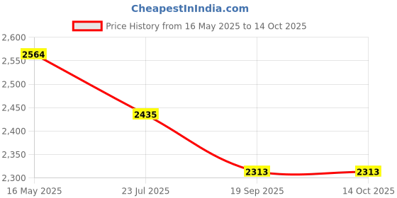 tatacliq.com The White Pole Women's Navy Mule Shoes the white pole Price History Graph from 16 May 2025 to 13 Oct 2025