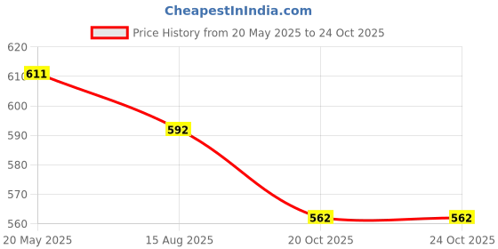 tatacliq.com The White Pole Women's Nude Ankle Strap Sandals the white pole Price History Graph from 20 May 2025 to 24 Oct 2025
