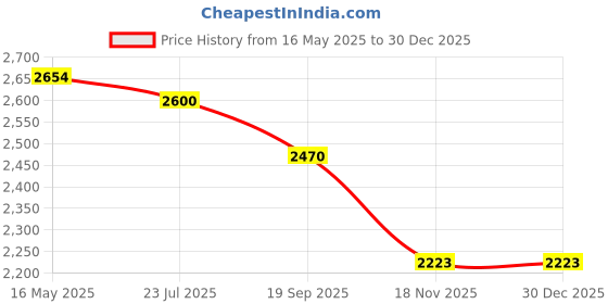 tatacliq.com The White Pole Women's Nude Casual Sandals the white pole Price History Graph from 16 May 2025 to 30 Dec 2025