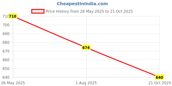 tatacliq.com The White Pole Women's Nude Casual Sandals the white pole Price History Graph from 26 May 2025 to 21 Oct 2025