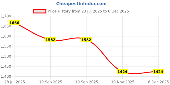 tatacliq.com The White Pole Women's Nude T-Strap Wedges the white pole Price History Graph from 23 Jul 2025 to 5 Dec 2025