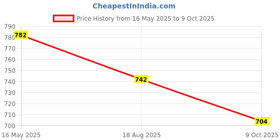 tatacliq.com The White Pole Women's Olive Mule Shoes the white pole Price History Graph from 16 May 2025 to 9 Oct 2025
