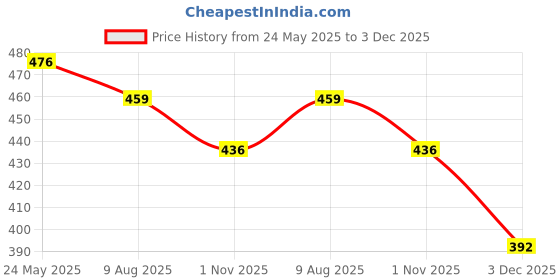 tatacliq.com The White Pole Women's Orange Casual Sandals the white pole Price History Graph from 24 May 2025 to 3 Dec 2025
